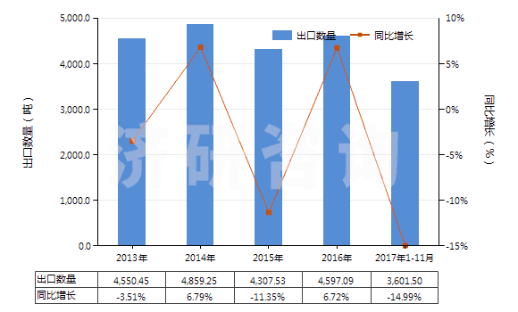 2013-2017年11月中國人造纖維長絲縫紉線（供零售用）(HS54012020)出口量及增速統(tǒng)計